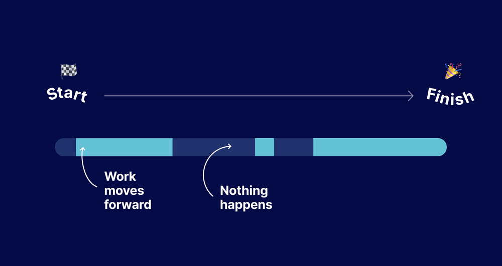 Solving 3 of the most typical problems software teams face with issue cycle time